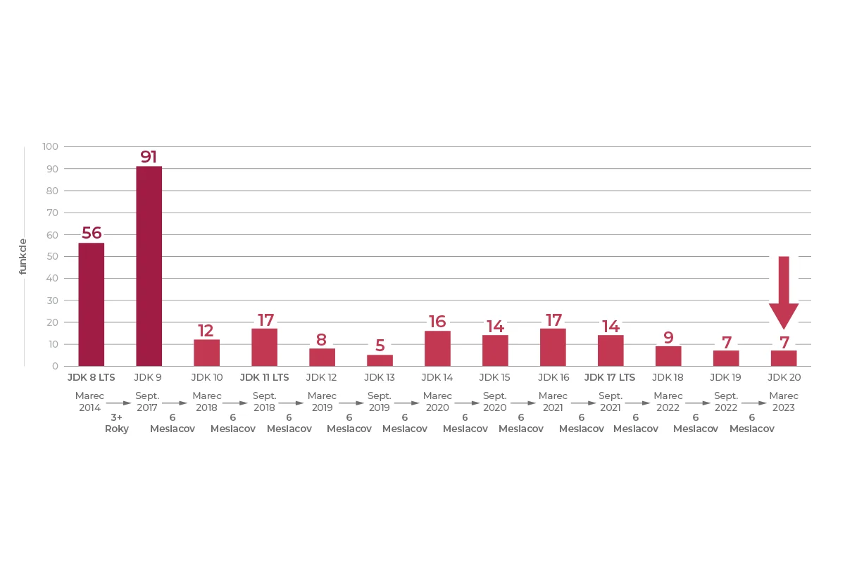 An overview of the number of releases of the Java JDK and the time interval between them.