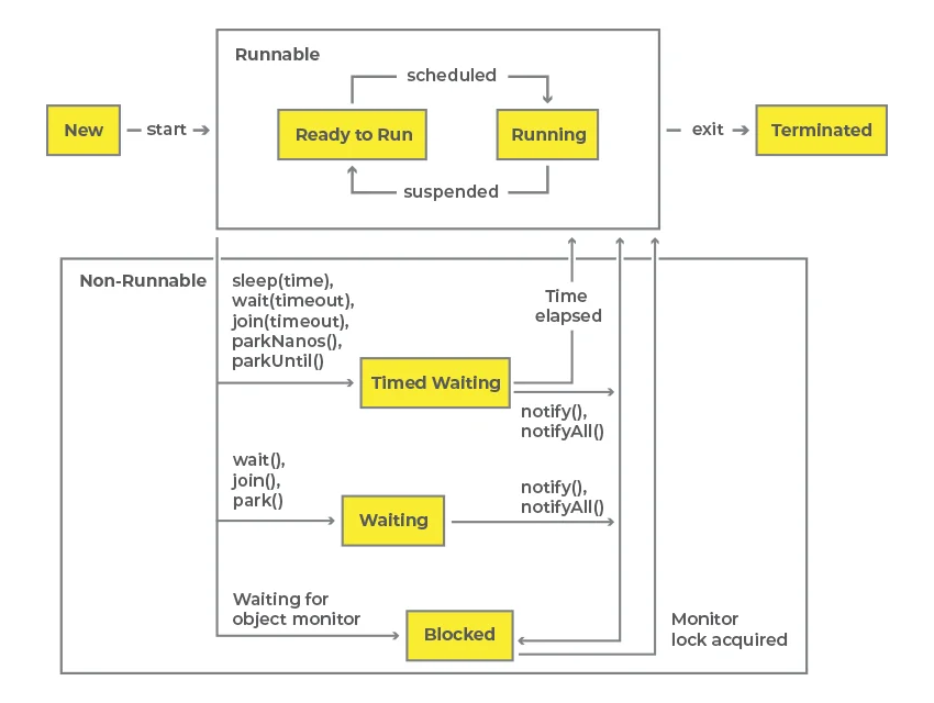 Zustandsdiagramm eines Threads