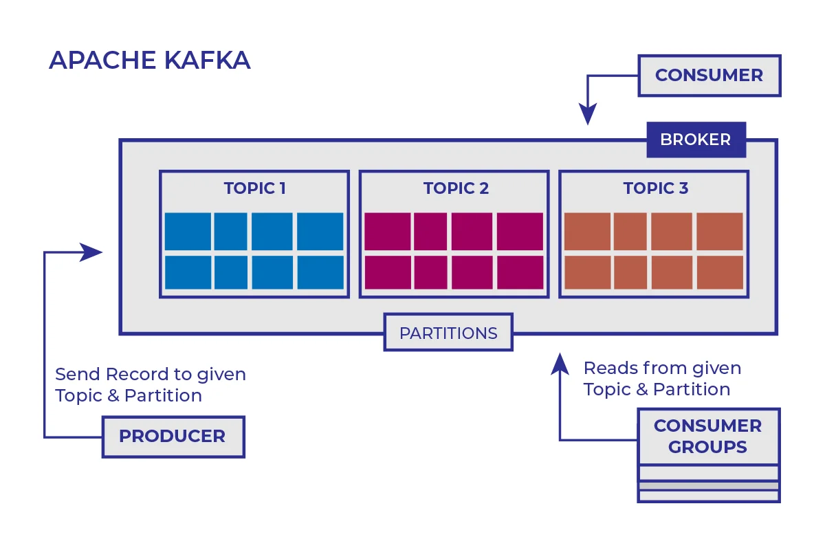 Apache kafka diagram
