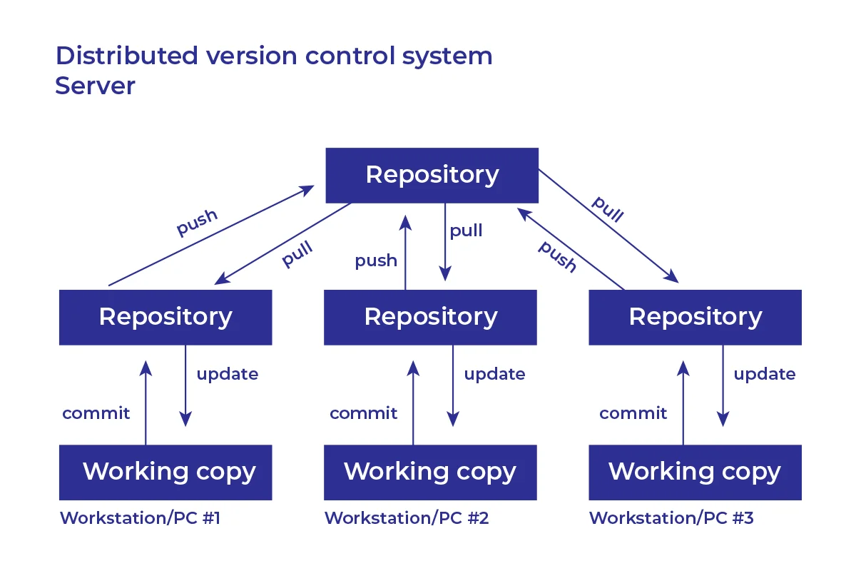 GIT diagram