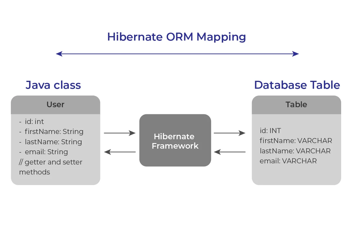 Hibernate diagram