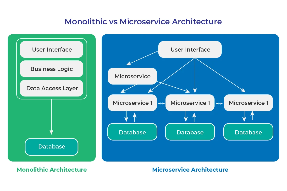Java microservices diagram