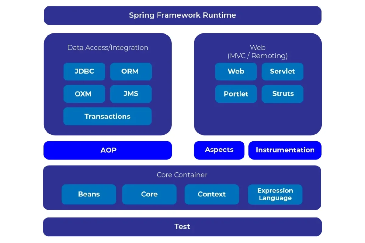 Spring framework diagram