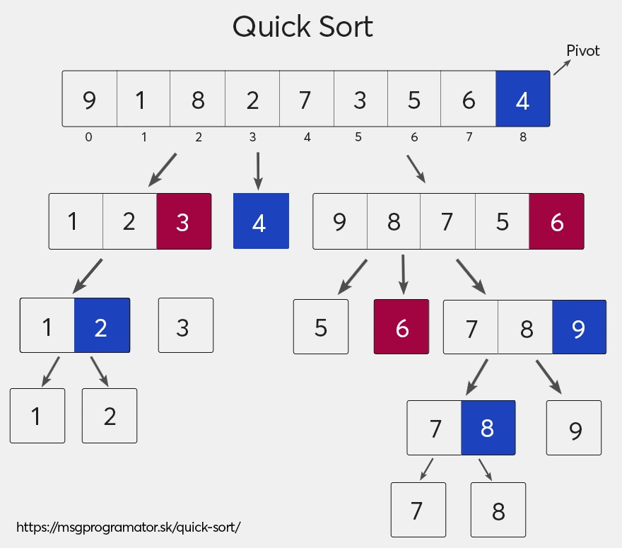 Vizuálne znázornenie algoritmu Quick-Sort. Zelené (a následne červené) políčka znázorňujú výber pivota.