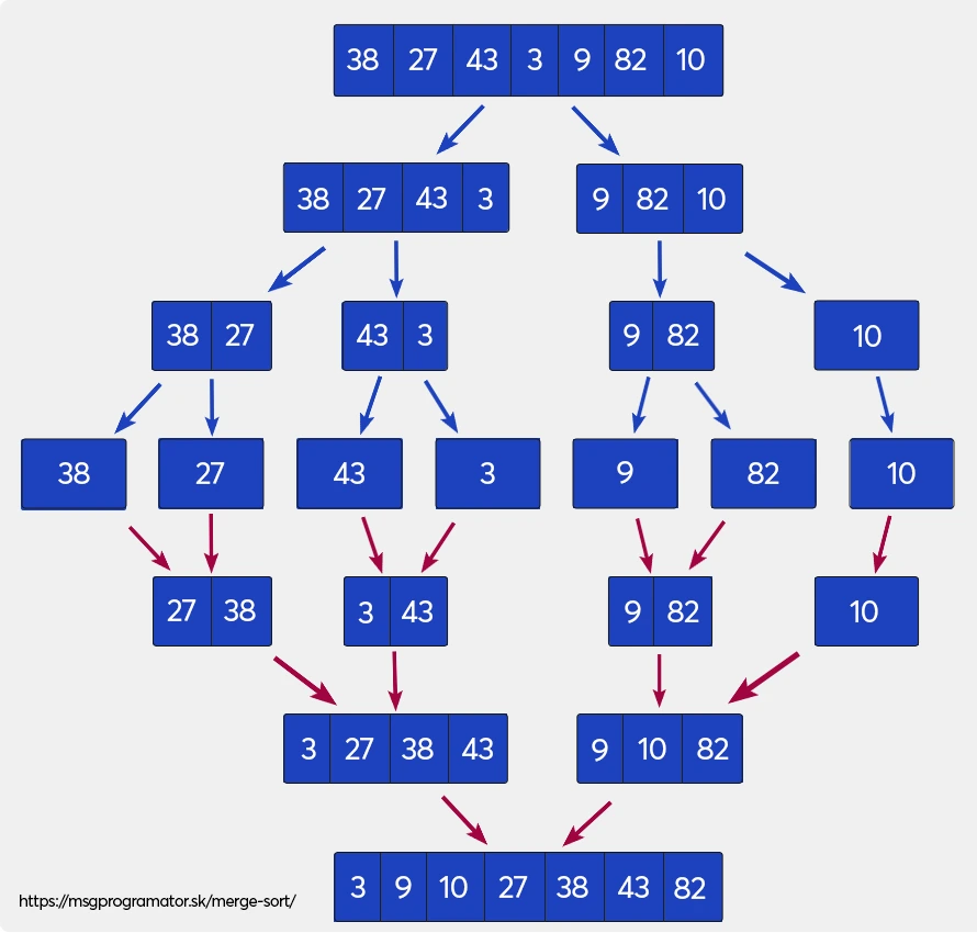 Vizuálne znázornenie algoritmu Merge-Sort. Červená časť je fáza delenia a zelená je fáza mergovania (spájania výsledkov). Zdroj wikipedia
