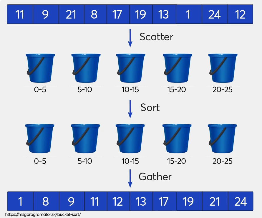 Vizuálne znázornenie algoritmu Bucket-Sort.