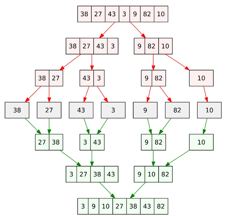 Visuelle Darstellung des merge sort Algorithmus. Der rote Teil ist die Aufteilungsphase und der grüne Teil ist die Zusammenführungsphase. Quelle wikipedia  