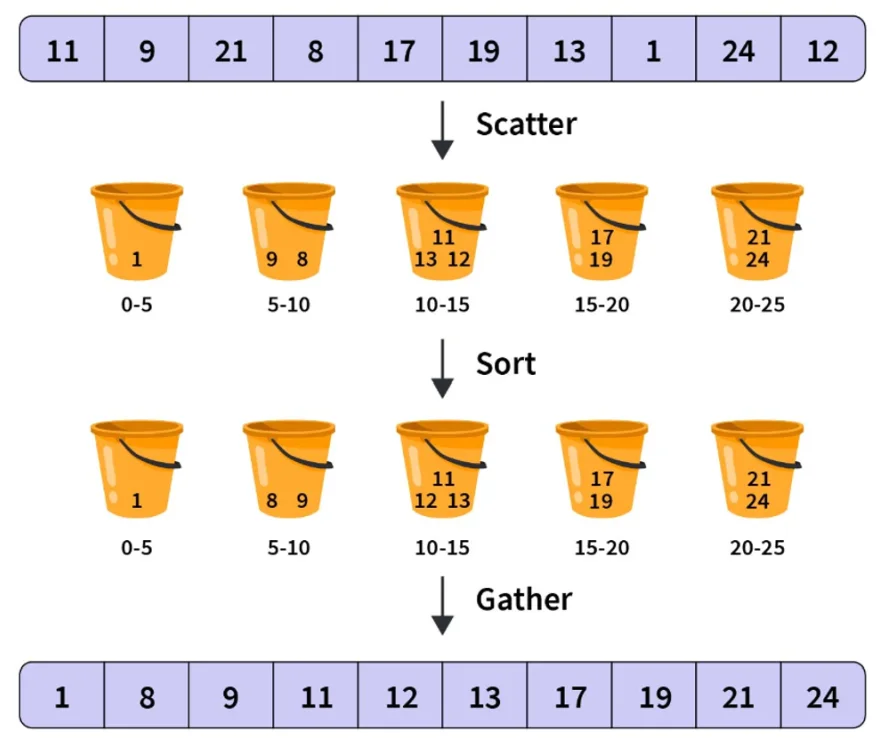 Visuelle Darstellung des Bucket Sort-Algorithmus.