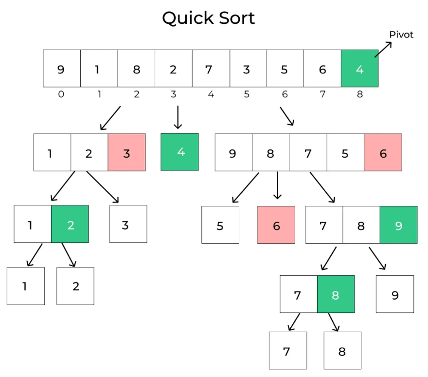Illustration des Quicksort-Algorithmus