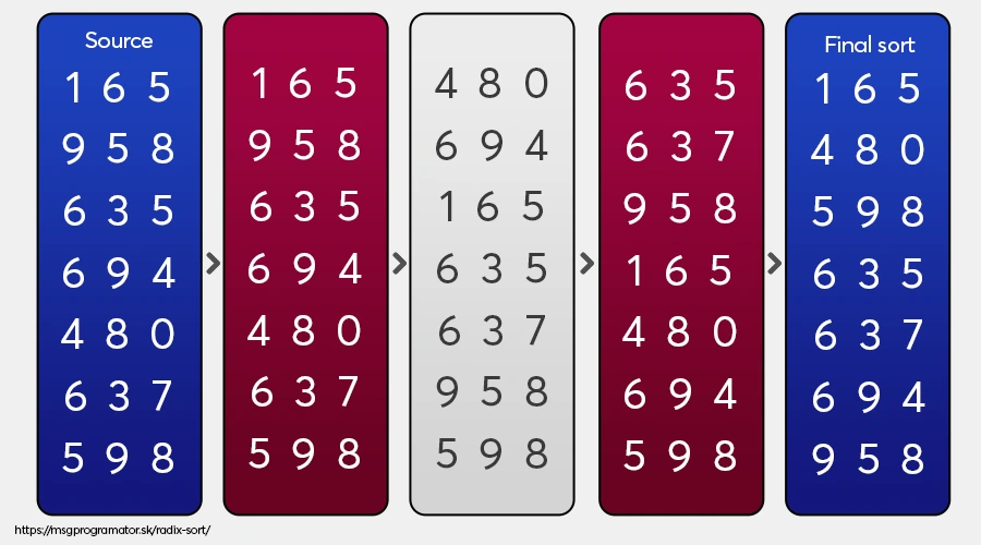 Vizuálne znázornenie algoritmu Radix-Sort (LSD). Triedia sa najskôr číselné rády: jednotky, desiatky a nakoniec stovky.