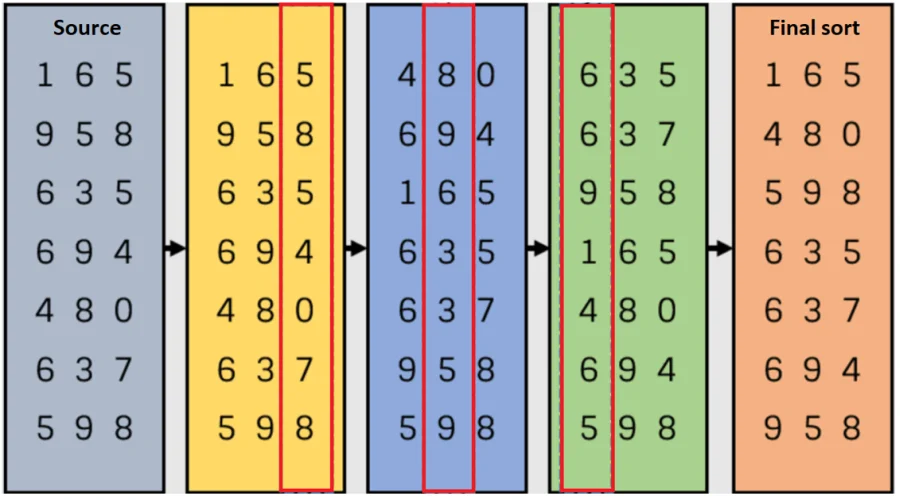 Visuelle Darstellung des Radix-Sort (LSD) Algorithmus. Die numerischen Reihenfolgen werden zuerst sortiert: Einsen, Zehner und schließlich Hunderter. 