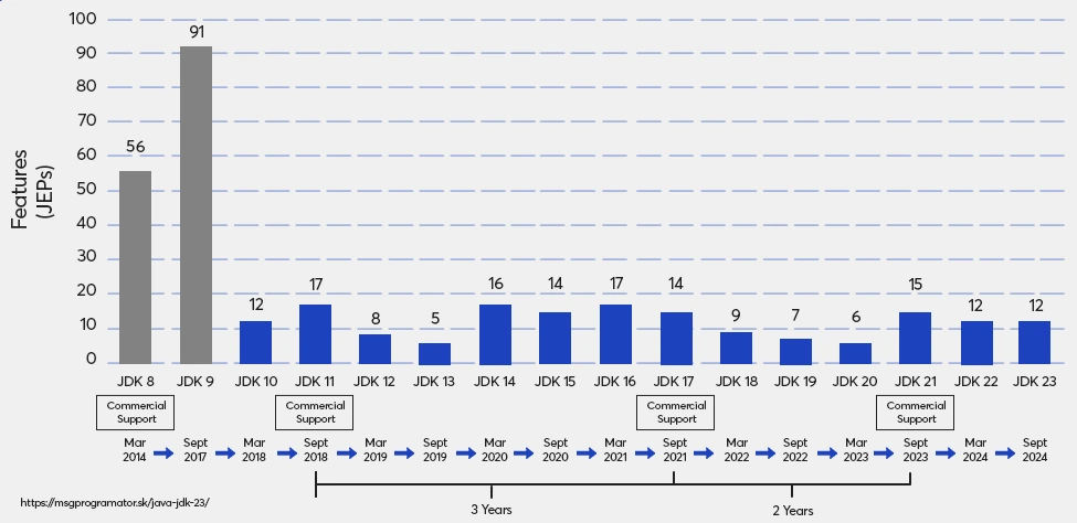 ZDROJ: inside.java/2024/09/17/jdk-23-available/
