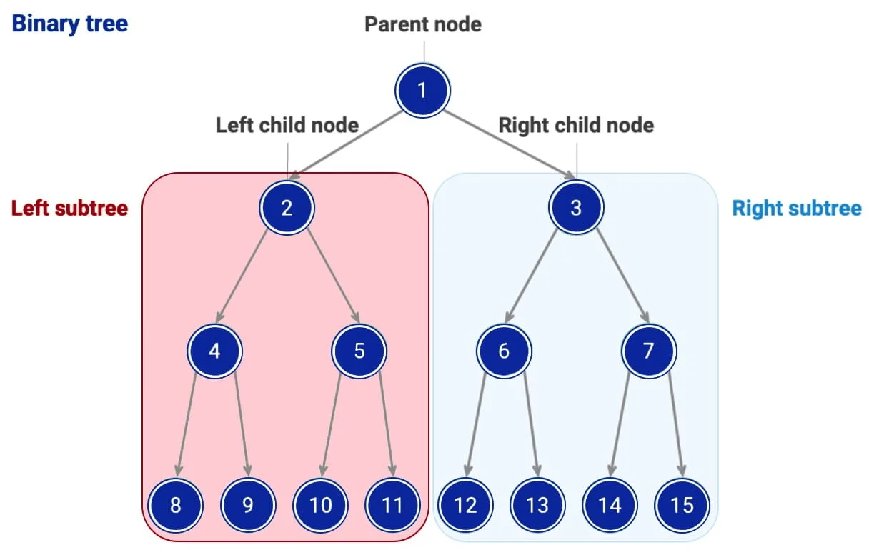 Znázornenie binárneho stromu. ZDROJ: hello-algo.com/en/chapter_tree/binary_tree.assets/binary_tree_definition.png