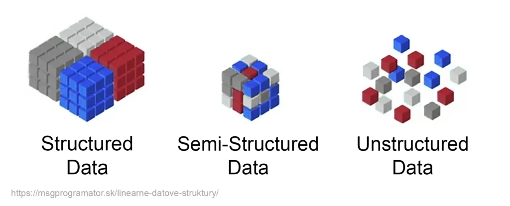 Dáta štruktúrované, semi-štruktúrované a neštruktúrované