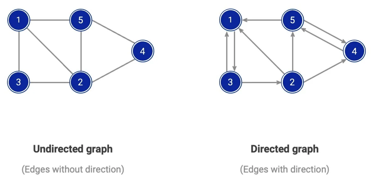 Existujú rôzne druhy grafov, na obrázku vľavo neorientovaný, vpravo orientovaný. ZDROJ: hello-algo.com/en/chapter_graph/graph.assets/directed_graph.png