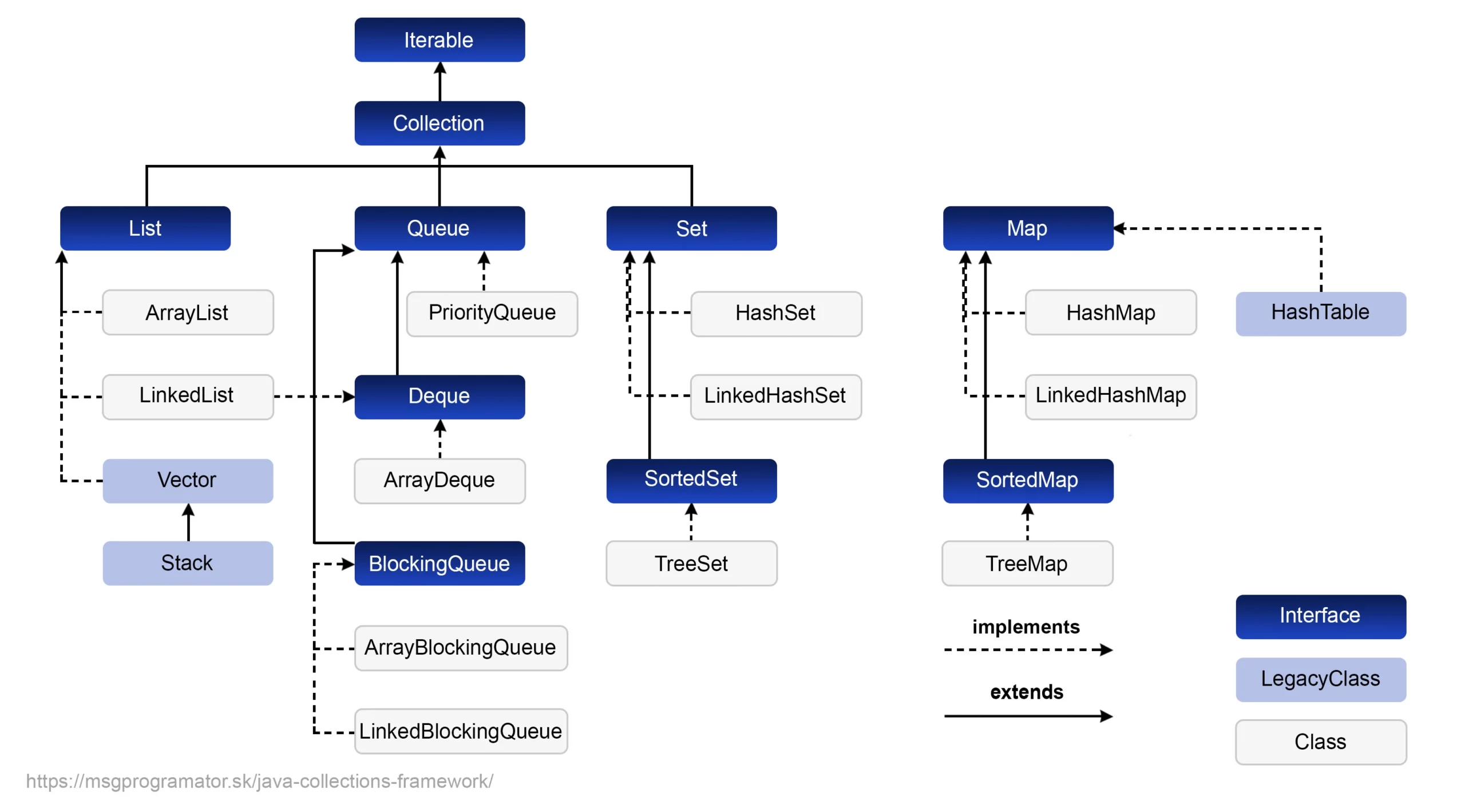 Java Collections framework diagram