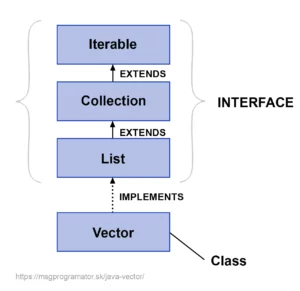 Hierarchia dedičnosti pre kolekciu Vector