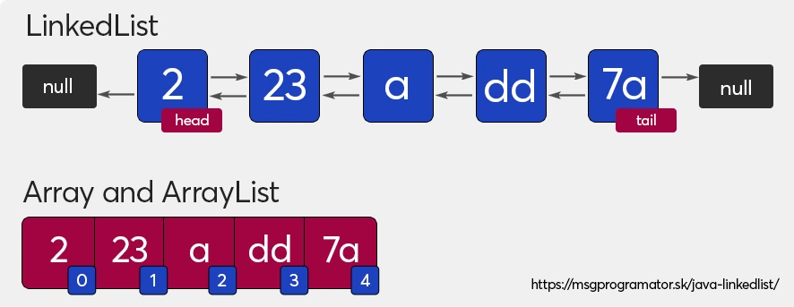 Porovnanie ukladania prvkov v LinkedList a ArrayList (zdroj: https://cdn.codegym.cc/images/article/100c27ce-9ff8-447d-b92d-7feabee15a16/original.jpeg)