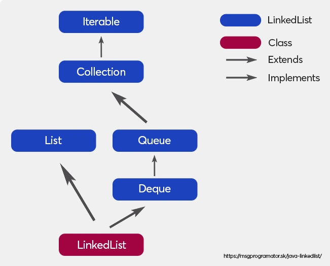 LinkedList kolekcia - hierarchia dedičnosti /zdroj: https://howtodoinjava.com/wp-content/uploads/2018/10/LinkedList-Hierarchy.png)