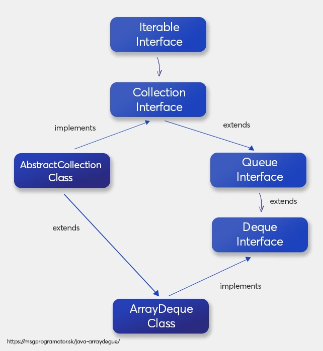 Hierarchia Java ArrayDeque – rozhrania a triedy od Iterable po ArrayDeque