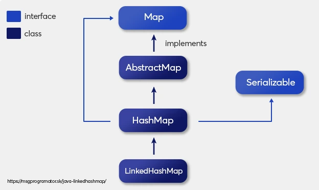LinkedHashMap kolekcia – hierarchia dedičnosti (zdroj)