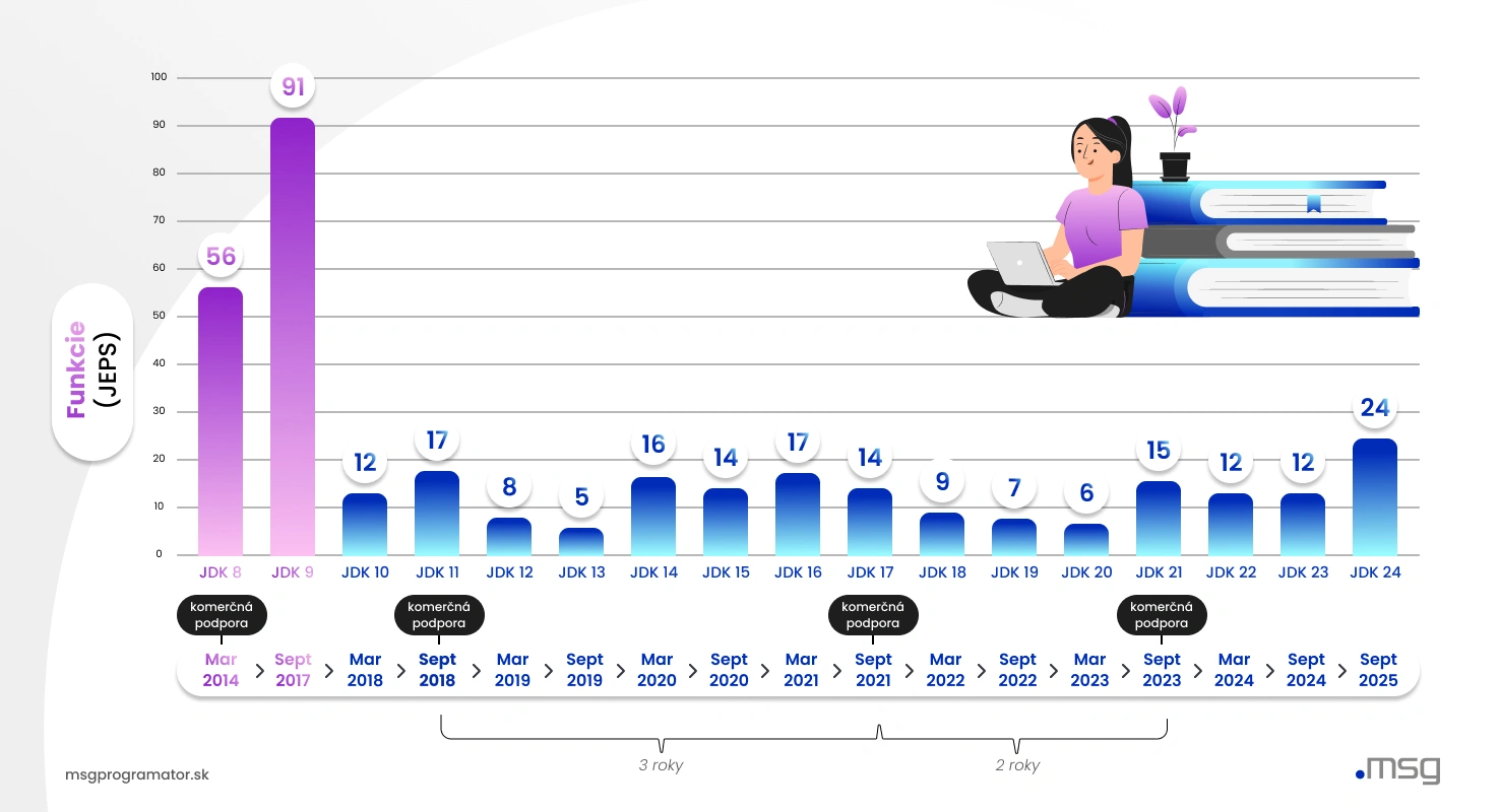 Vývoj počtu nových funkcií vo verziách Java JDK od 8 po 24.