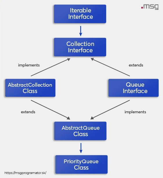 PriorityQueue kolekcia – hierarchia dedičnosti