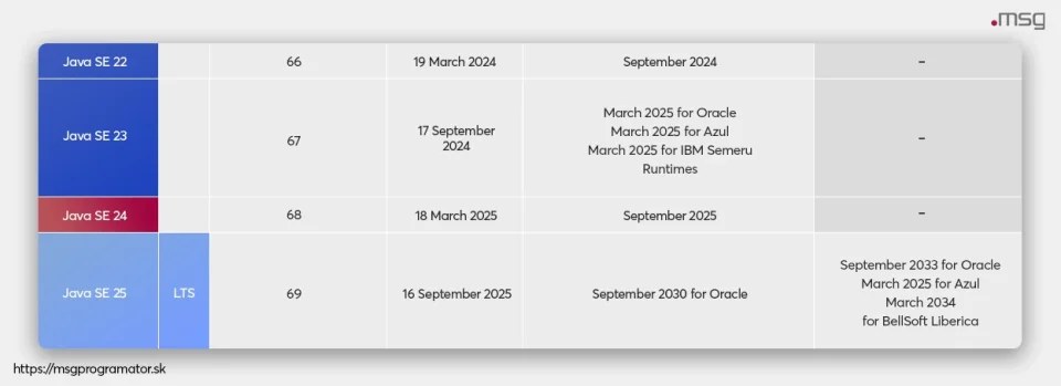 java verzie 22-25