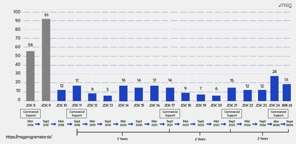 java frekvencia vydávania verzii graf